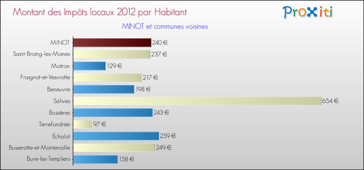Montant des impôts locaux par Habitant pour MINOT et les communes proches Comparaison des impôts locaux par habitant pour MINOT et les communes voisines