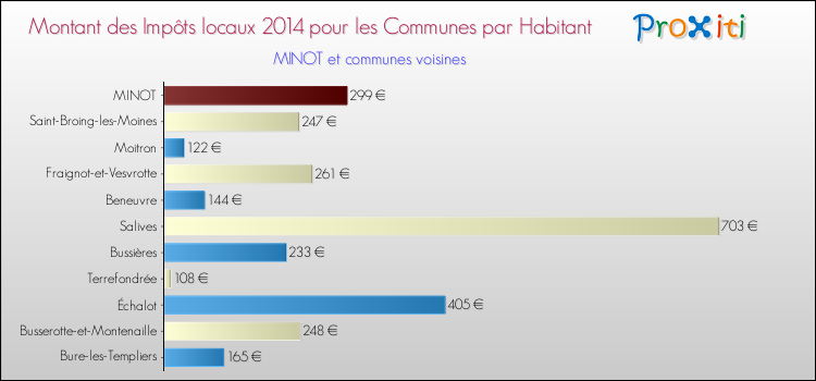Montant des impôts locaux par Habitant pour MINOT et les communes proches en 2014 Comparaison des impôts locaux par habitant pour MINOT et les communes voisines en 2014