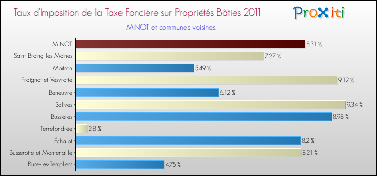 Taux d'imposition de la taxe foncière sur le bati 2011 pour MINOT et les communes proches Comparaison des taux d'imposition de la taxe foncière sur le bati 2011 pour MINOT et les communes voisines