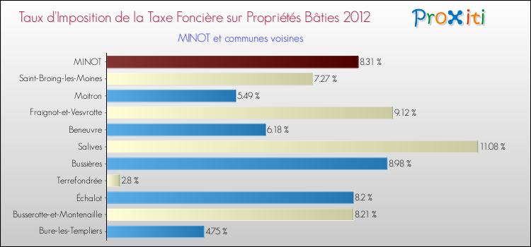 Taux d'imposition de la taxe foncière sur le bati 2012 pour MINOT et les communes proches Comparaison des taux d'imposition de la taxe foncière sur le bati 2012 pour MINOT et les communes voisines