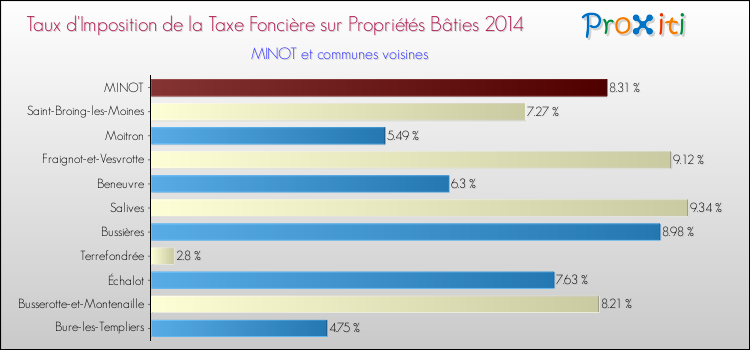 Taux d'imposition de la taxe foncière sur le bati 2014 pour MINOT et les communes proches Comparaison des taux d'imposition de la taxe foncière sur le bati 2014 pour MINOT et les communes voisines