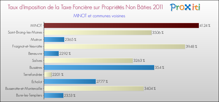 Taux d'imposition de la taxe foncière sur les immeubles et terrains non batis 2011 pour MINOT et les communes proches Comparaison des taux d'imposition de la taxe foncière sur les immeubles et terrains non batis 2011 pour MINOT et les communes voisines