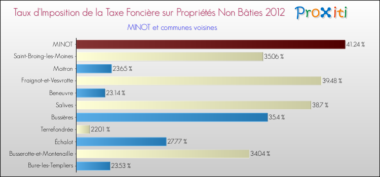Taux d'imposition de la taxe foncière sur les immeubles et terrains non batis 2012 pour MINOT et les communes proches Comparaison des taux d'imposition de la taxe foncière sur les immeubles et terrains non batis 2012 pour MINOT et les communes voisines