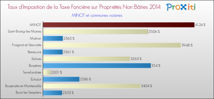 Taux d'imposition de la taxe foncière sur les immeubles et terrains non batis 2014 pour MINOT et les communes proches Comparaison des taux d'imposition de la taxe foncière sur les immeubles et terrains non batis 2014 pour MINOT et les communes voisines