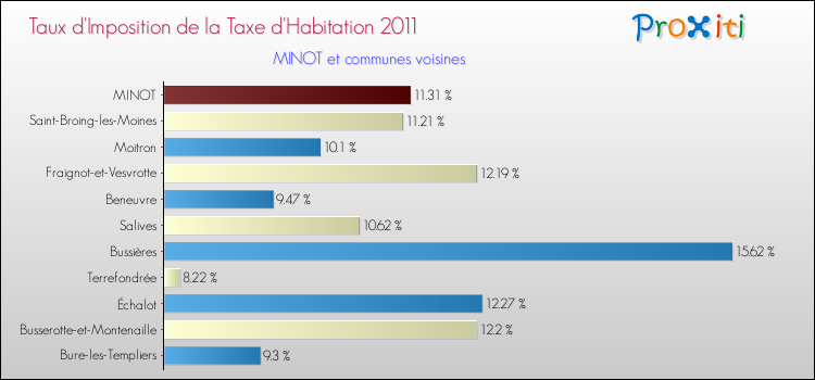 Taux d'imposition de la taxe d'habitation 2011 pour MINOT et les communes proches Comparaison des taux d'imposition de la taxe d'habitation 2011 pour MINOT et les communes voisines