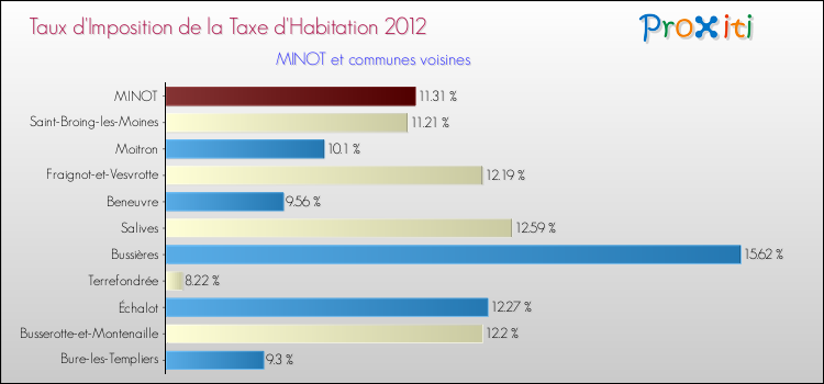 Taux d'imposition de la taxe d'habitation 2012 pour MINOT et les communes proches Comparaison des taux d'imposition de la taxe d'habitation 2012 pour MINOT et les communes voisines