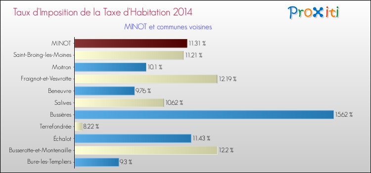 Taux d'imposition de la taxe d'habitation 2014 pour MINOT et les communes proches Comparaison des taux d'imposition de la taxe d'habitation 2014 pour MINOT et les communes voisines