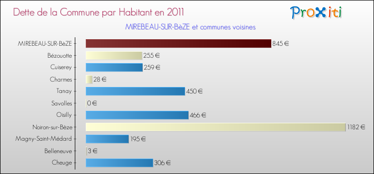 Dette par habitant de la commune en 2011 pour MIREBEAU-SUR-BèZE et les communes proches Comparaison de la dette par habitant de la commune en 2011 pour MIREBEAU-SUR-BèZE et les communes voisines