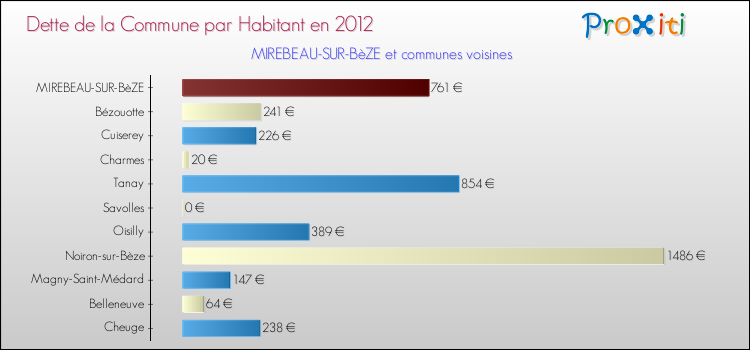Dette par habitant de la commune en 2012 pour MIREBEAU-SUR-BèZE et les communes proches Comparaison de la dette par habitant de la commune en 2012 pour MIREBEAU-SUR-BèZE et les communes voisines