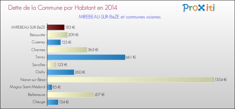 Dette par habitant de la commune en 2014 pour MIREBEAU-SUR-BèZE et les communes proches Comparaison de la dette par habitant de la commune en 2014 pour MIREBEAU-SUR-BèZE et les communes voisines