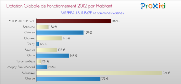 Montant des dotations globales de fonctionnement DGF par Habitant pour MIREBEAU-SUR-BèZE et les communes proches Comparaison des des dotations globales de fonctionnement DGF par habitant pour MIREBEAU-SUR-BèZE et les communes voisines