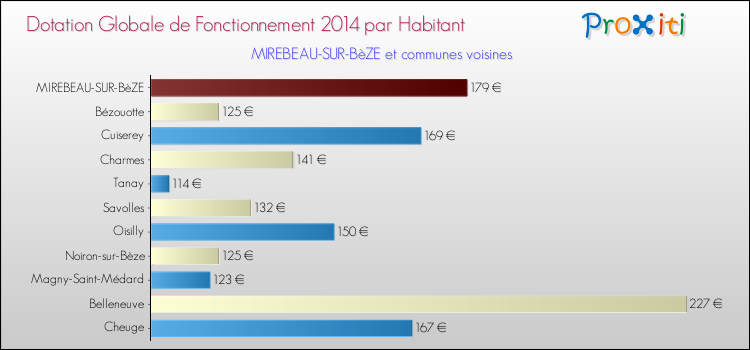Montant des dotations globales de fonctionnement DGF par Habitant pour MIREBEAU-SUR-BèZE et les communes proches en 2014. Comparaison des des dotations globales de fonctionnement DGF par habitant pour MIREBEAU-SUR-BèZE et les communes voisines en 2014.