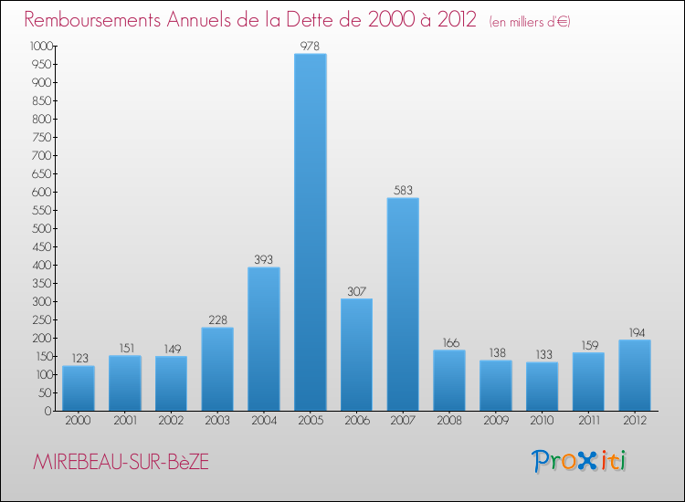 Evolution de l'annuité de la dette pour la commune de MIREBEAU-SUR-BèZE de 2000 à 2012 Annuités de la dette pour MIREBEAU-SUR-BèZE de 2000 à 2012