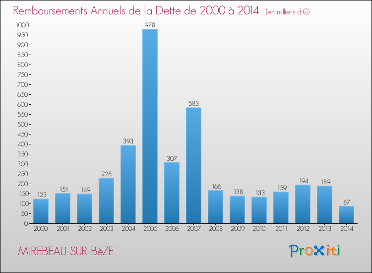Evolution de l'annuité de la dette pour la commune de MIREBEAU-SUR-BèZE de 2000 à 2014 Annuités de la dette pour MIREBEAU-SUR-BèZE de 2000 à 2014