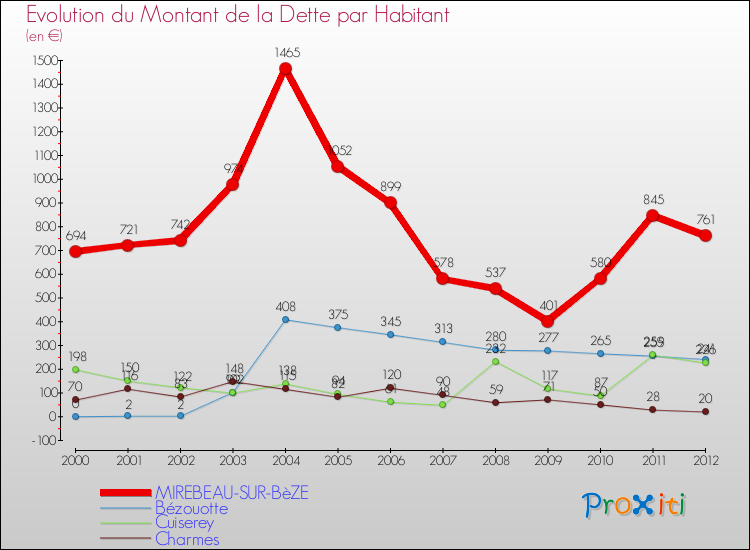 Evolution de la dette par habitant pour la commune de MIREBEAU-SUR-BèZE et les communes proches de 2000 à 2012 Comparaison de la dette par habitant pour MIREBEAU-SUR-BèZE et les communes voisines de 2000 à 2012