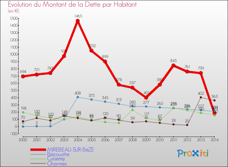 Evolution de la dette par habitant pour la commune de MIREBEAU-SUR-BèZE et les communes proches de 2000 à 2014 Comparaison de la dette par habitant pour MIREBEAU-SUR-BèZE et les communes voisines de 2000 à 2014