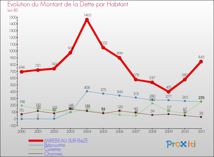 Evolution de la dette par habitant pour la commune de MIREBEAU-SUR-BèZE et les communes proches Comparaison de la dette par habitant pour MIREBEAU-SUR-BèZE et les communes voisines