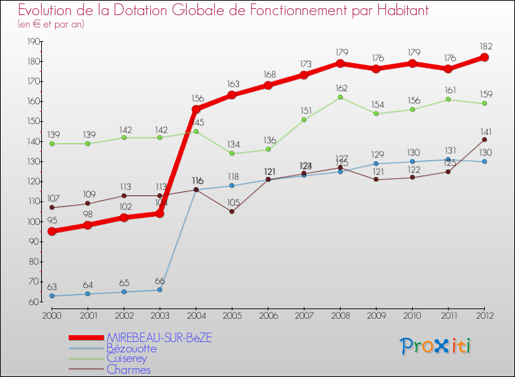 Evolution et montant de la dotation globale de fonctionnement par Habitant pour MIREBEAU-SUR-BèZE et les communes proches Comparaison des dotations globales de fonctionnement par habitant pour MIREBEAU-SUR-BèZE et les communes voisines