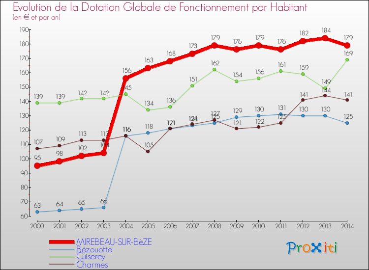 Evolution et montant de la dotation globale de fonctionnement par Habitant pour MIREBEAU-SUR-BèZE et les communes proches de 2000 à 2014. Comparaison des dotations globales de fonctionnement par habitant pour MIREBEAU-SUR-BèZE et les communes voisines de 2000 à 2014.