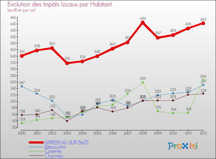 Evolution et montant des impôts locaux par Habitant pour MIREBEAU-SUR-BèZE et les communes proches Comparaison des impôts locaux par habitant pour MIREBEAU-SUR-BèZE et les communes voisines