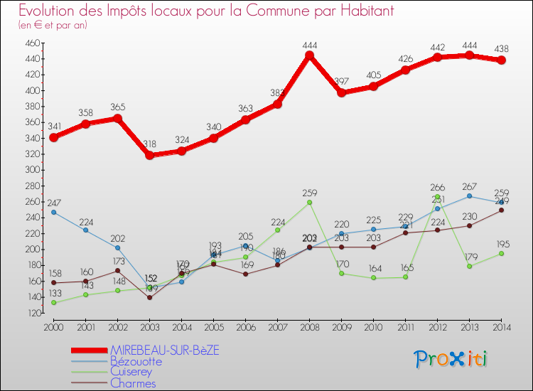Evolution et montant des impôts locaux par Habitant pour MIREBEAU-SUR-BèZE et les communes proches de 2000 à 2014 Comparaison des impôts locaux par habitant pour MIREBEAU-SUR-BèZE et les communes voisines de 2000 à 2014