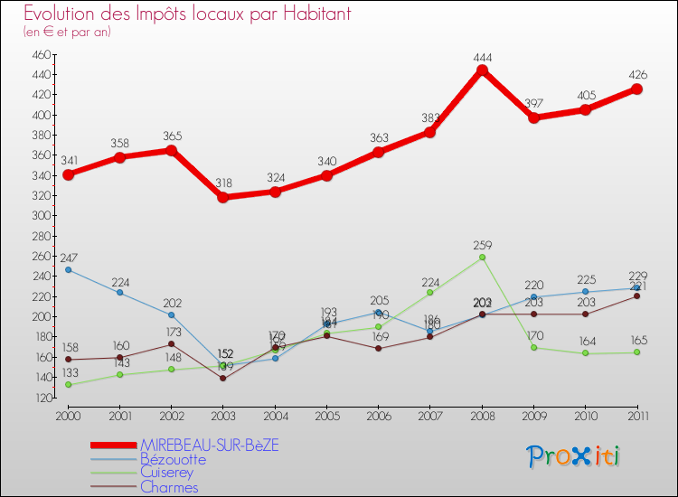 Evolution et montant des impôts locaux par Habitant pour MIREBEAU-SUR-BèZE et les communes proches Comparaison des impôts locaux par habitant pour MIREBEAU-SUR-BèZE et les communes voisines