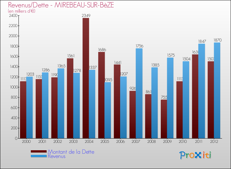 Evolution comparée de la dette et des revenus pour la commune de MIREBEAU-SUR-BèZE de 2000 à 2012 Comparaison de la dette et des revenus pour MIREBEAU-SUR-BèZE de 2000 à 2012