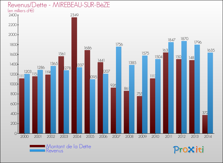 Evolution comparée de la dette et des revenus pour la commune de MIREBEAU-SUR-BèZE de 2000 à 2014 Comparaison de la dette et des revenus pour MIREBEAU-SUR-BèZE de 2000 à 2014