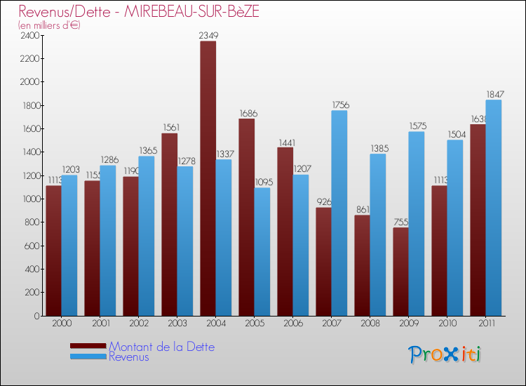 Evolution comparée de la dette et des revenus pour la commune de MIREBEAU-SUR-BèZE de 2000 à 2011 Comparaison de la dette et des revenus pour MIREBEAU-SUR-BèZE de 2000 à 2011