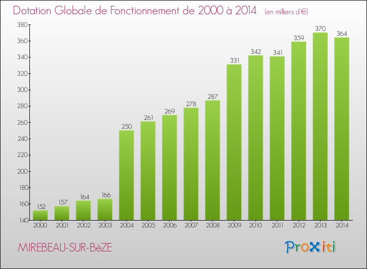 Evolution du montant de la Dotation Globale de Fonctionnement pour la commune de MIREBEAU-SUR-BèZE de 2000 à 2014 Evolution du montant de la Dotation Globale de Fonctionnement pour MIREBEAU-SUR-BèZE de 2000 à 2014