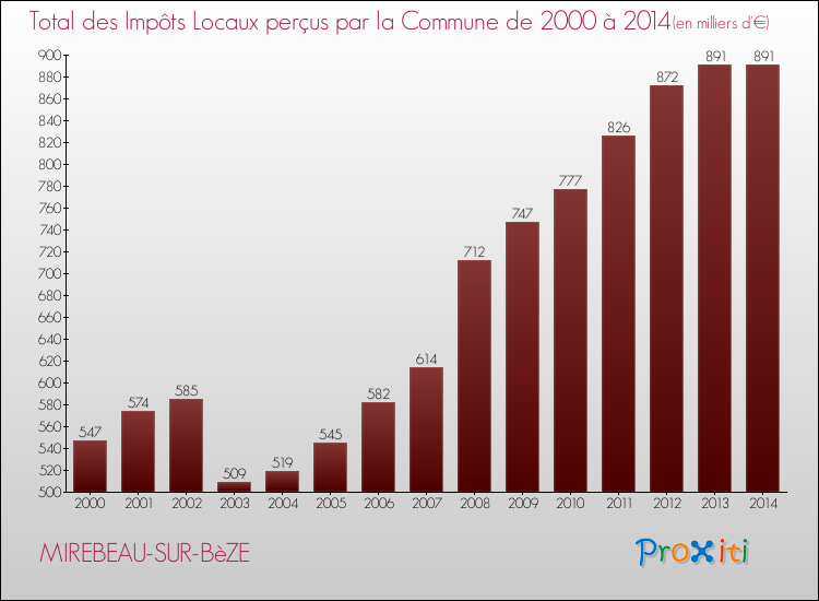 Evolution des Impôts Locaux pour la commune de MIREBEAU-SUR-BèZE de 2000 à 2014 Evolution des Impôts Locaux pour MIREBEAU-SUR-BèZE de 2000 à 2014