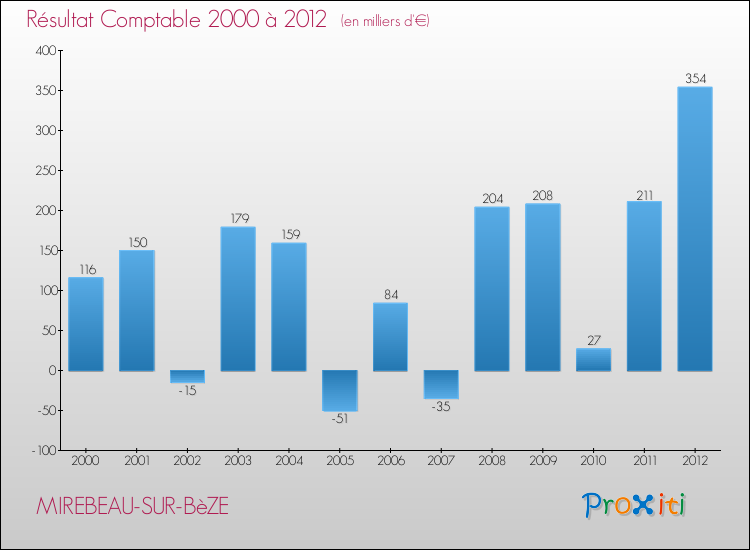 Evolution du résultat comptable pour la commune de MIREBEAU-SUR-BèZE de 2000 à 2012 Evolution du résultat comptable pour MIREBEAU-SUR-BèZE de 2000 à 2012