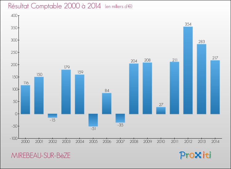 Evolution du résultat comptable pour la commune de MIREBEAU-SUR-BèZE de 2000 à 2014 Evolution du résultat comptable pour MIREBEAU-SUR-BèZE de 2000 à 2014