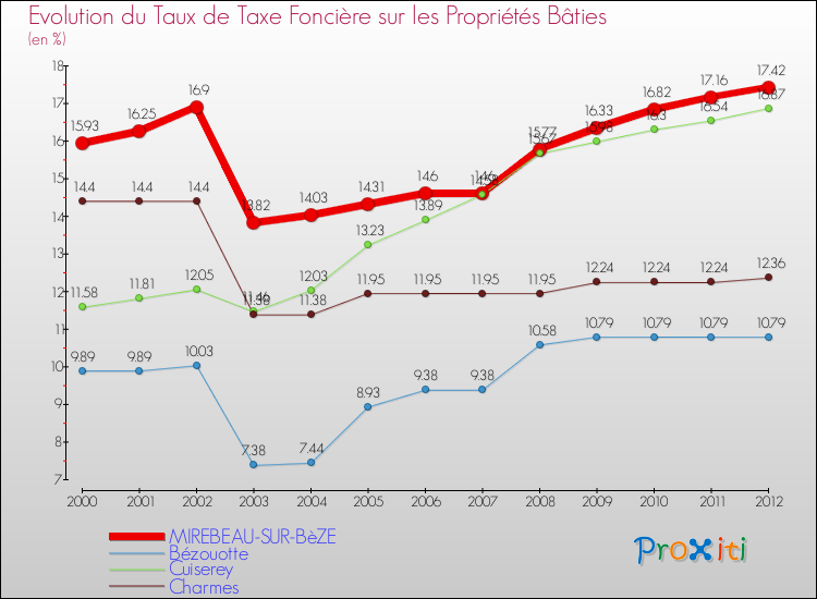 Evolution du taux de la taxe foncière sur le bati pour MIREBEAU-SUR-BèZE et les communes proches de 2000 à 2012 Comparaison des taux de taxe foncière sur le bati pour MIREBEAU-SUR-BèZE et les communes voisines de 2000 à 2012