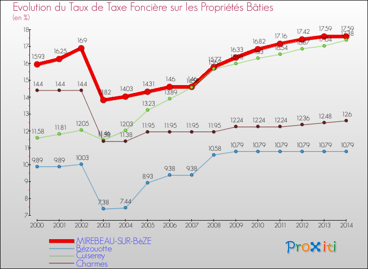 Evolution du taux de la taxe foncière sur le bati pour MIREBEAU-SUR-BèZE et les communes proches de 2000 à 2014 Comparaison des taux de taxe foncière sur le bati pour MIREBEAU-SUR-BèZE et les communes voisines de 2000 à 2014