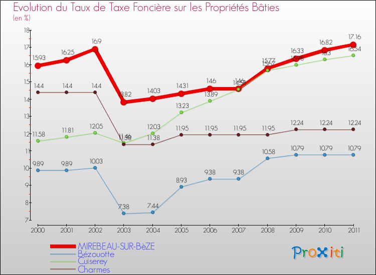 Evolution du taux de la taxe foncière sur le bati pour MIREBEAU-SUR-BèZE et les communes proches Comparaison des taux de taxe foncière sur le bati pour MIREBEAU-SUR-BèZE et les communes voisines