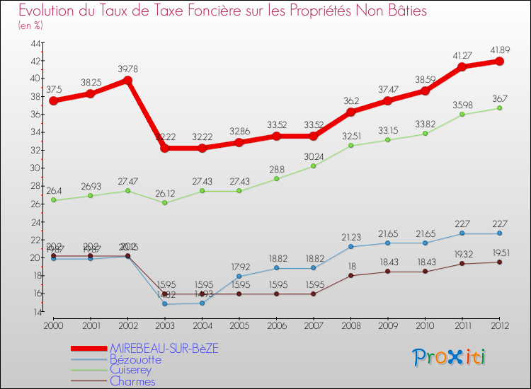 Evolution du taux de la taxe foncière sur les immeubles et terrains non batis pour MIREBEAU-SUR-BèZE et les communes proches de 2000 à 2012 Comparaison des taux de la taxe foncière sur les immeubles et terrains non batis pour MIREBEAU-SUR-BèZE et les communes voisines de 2000 à 2012