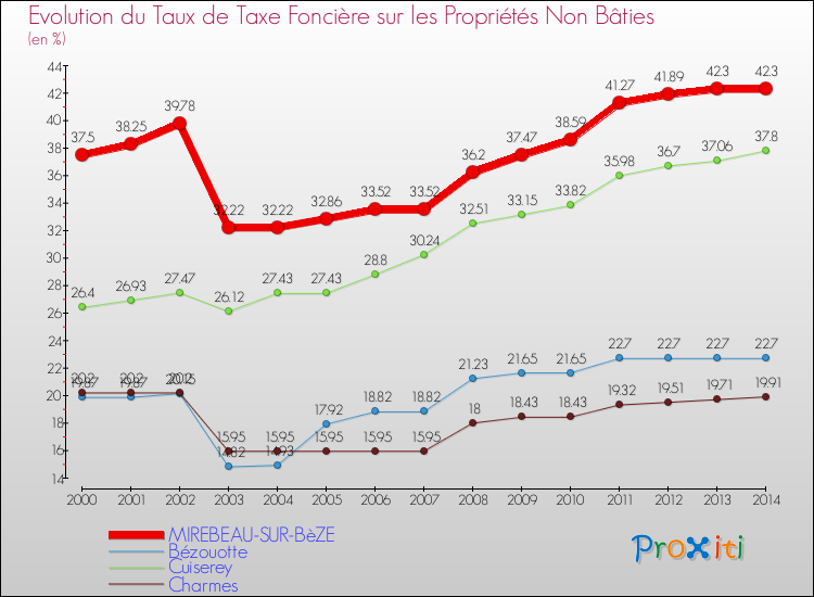 Evolution du taux de la taxe foncière sur les immeubles et terrains non batis pour MIREBEAU-SUR-BèZE et les communes proches de 2000 à 2014 Comparaison des taux de la taxe foncière sur les immeubles et terrains non batis pour MIREBEAU-SUR-BèZE et les communes voisines de 2000 à 2014