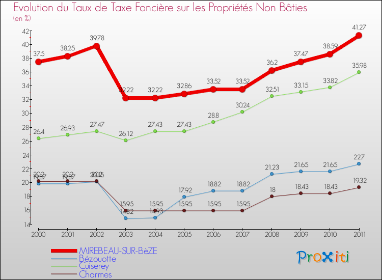 Evolution du taux de la taxe foncière sur les immeubles et terrains non batis pour MIREBEAU-SUR-BèZE et les communes proches Comparaison des taux de la taxe foncière sur les immeubles et terrains non batis pour MIREBEAU-SUR-BèZE et les communes voisines