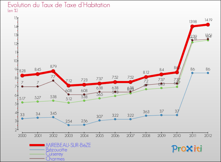 Evolution du taux de la taxe d'habitation pour MIREBEAU-SUR-BèZE et les communes proches Comparaison des taux de la taxe d'habitation pour MIREBEAU-SUR-BèZE et les communes voisines