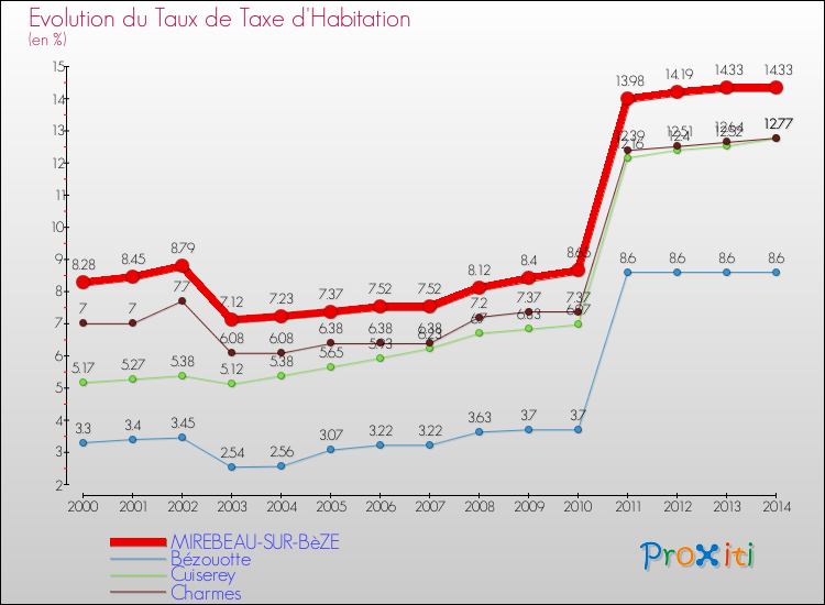 Evolution du taux de la taxe d'habitation pour MIREBEAU-SUR-BèZE et les communes proches de 2000 à 2014 Comparaison des taux de la taxe d'habitation pour MIREBEAU-SUR-BèZE et les communes voisines de 2000 à 2014