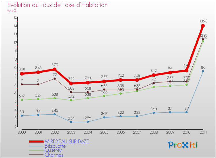 Evolution du taux de la taxe d'habitation pour MIREBEAU-SUR-BèZE et les communes proches Comparaison des taux de la taxe d'habitation pour MIREBEAU-SUR-BèZE et les communes voisines