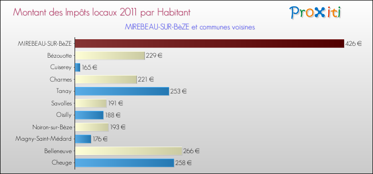 Montant des impôts locaux par Habitant pour MIREBEAU-SUR-BèZE et les communes proches Comparaison des impôts locaux par habitant pour MIREBEAU-SUR-BèZE et les communes voisines