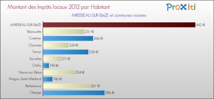 Montant des impôts locaux par Habitant pour MIREBEAU-SUR-BèZE et les communes proches Comparaison des impôts locaux par habitant pour MIREBEAU-SUR-BèZE et les communes voisines