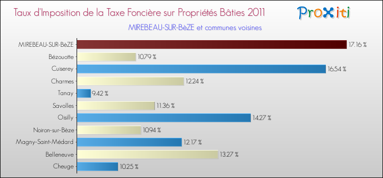 Taux d'imposition de la taxe foncière sur le bati 2011 pour MIREBEAU-SUR-BèZE et les communes proches Comparaison des taux d'imposition de la taxe foncière sur le bati 2011 pour MIREBEAU-SUR-BèZE et les communes voisines