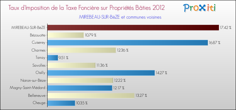 Taux d'imposition de la taxe foncière sur le bati 2012 pour MIREBEAU-SUR-BèZE et les communes proches Comparaison des taux d'imposition de la taxe foncière sur le bati 2012 pour MIREBEAU-SUR-BèZE et les communes voisines