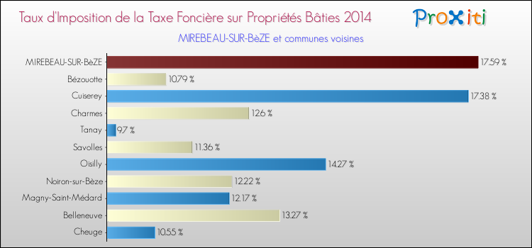 Taux d'imposition de la taxe foncière sur le bati 2014 pour MIREBEAU-SUR-BèZE et les communes proches Comparaison des taux d'imposition de la taxe foncière sur le bati 2014 pour MIREBEAU-SUR-BèZE et les communes voisines