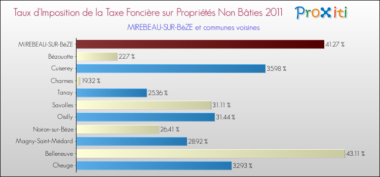 Taux d'imposition de la taxe foncière sur les immeubles et terrains non batis 2011 pour MIREBEAU-SUR-BèZE et les communes proches Comparaison des taux d'imposition de la taxe foncière sur les immeubles et terrains non batis 2011 pour MIREBEAU-SUR-BèZE et les communes voisines