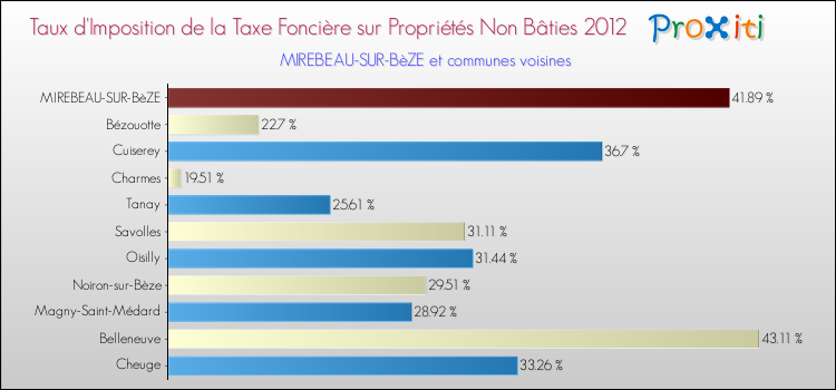 Taux d'imposition de la taxe foncière sur les immeubles et terrains non batis 2012 pour MIREBEAU-SUR-BèZE et les communes proches Comparaison des taux d'imposition de la taxe foncière sur les immeubles et terrains non batis 2012 pour MIREBEAU-SUR-BèZE et les communes voisines