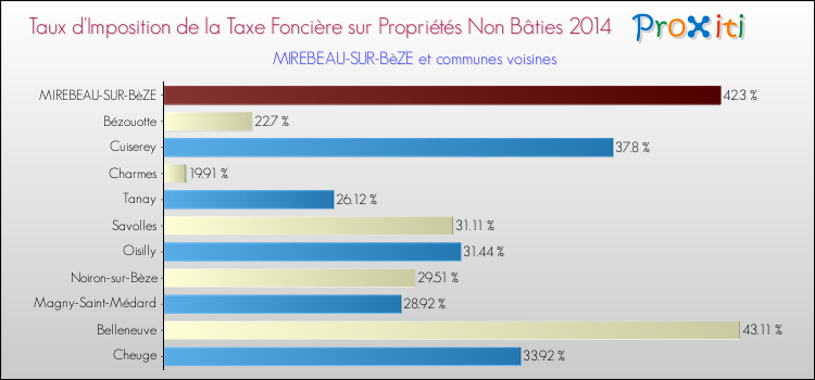 Taux d'imposition de la taxe foncière sur les immeubles et terrains non batis 2014 pour MIREBEAU-SUR-BèZE et les communes proches Comparaison des taux d'imposition de la taxe foncière sur les immeubles et terrains non batis 2014 pour MIREBEAU-SUR-BèZE et les communes voisines